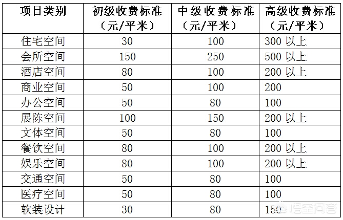 家装设计一般怎么收费-家装设计师的收费标准是什么？